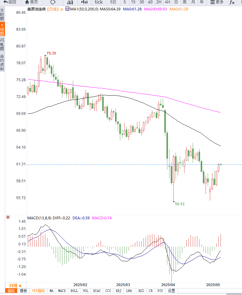Tickmill原油交易提醒：全球贸易情绪缓和，推动油价向上反弹，中期下行趋势不变(图2)