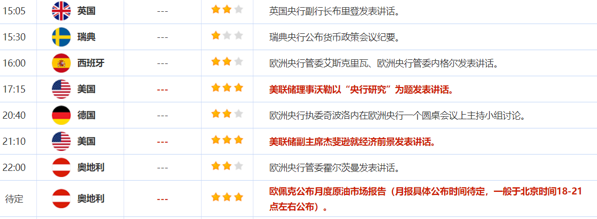 Tickmill官网:5月14日财经早餐：金价受逢低买盘提振，特朗普访问中东引发地缘担忧，油价上涨近3%(图2)