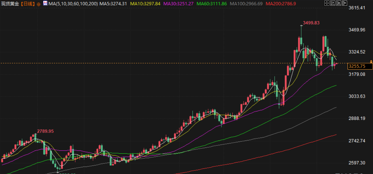 Tickmill官网:5月14日财经早餐：金价受逢低买盘提振，特朗普访问中东引发地缘担忧，油价上涨近3%(图3)