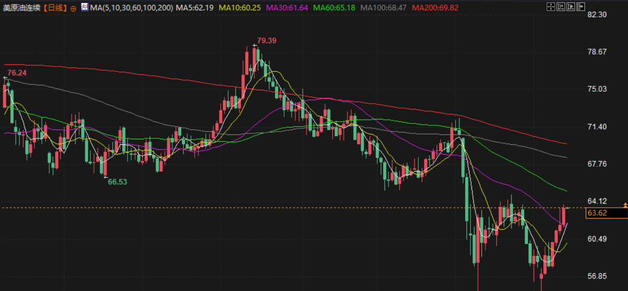 Tickmill官网:5月14日财经早餐：金价受逢低买盘提振，特朗普访问中东引发地缘担忧，油价上涨近3%(图4)