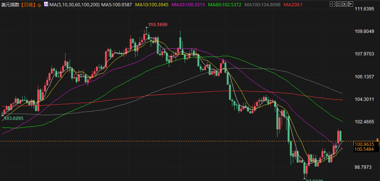 Tickmill官网:5月14日财经早餐：金价受逢低买盘提振，特朗普访问中东引发地缘担忧，油价上涨近3%(图5)