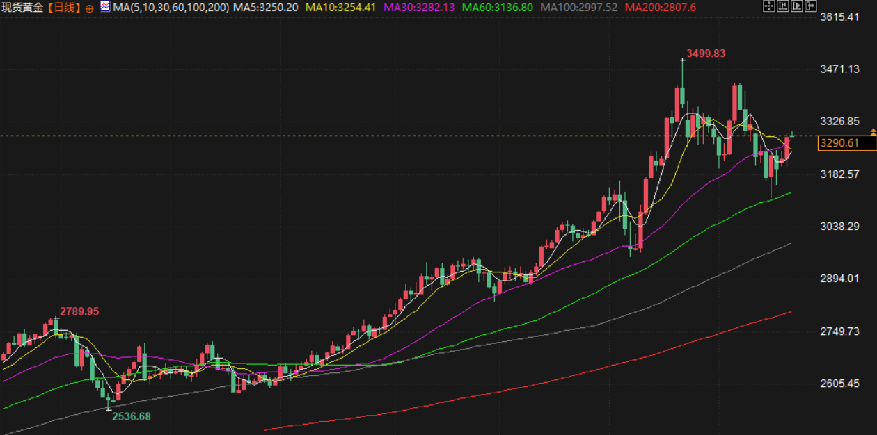 Tickmill官网 Tickmill官网:5月21日财经早餐:以色列准备打击伊朗核设施,避险需求回升,金价剑指3300,油价大涨超2%(图3)