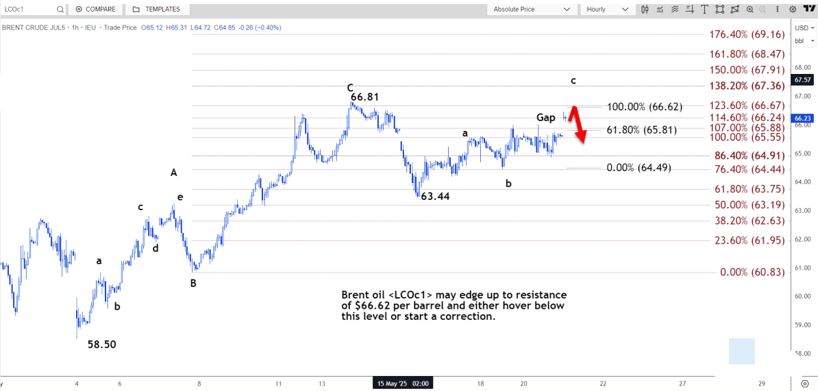 Tickmill官网:技术分析：布伦特原油或将开始在 66.62 美元阻力位附近回调(图2)