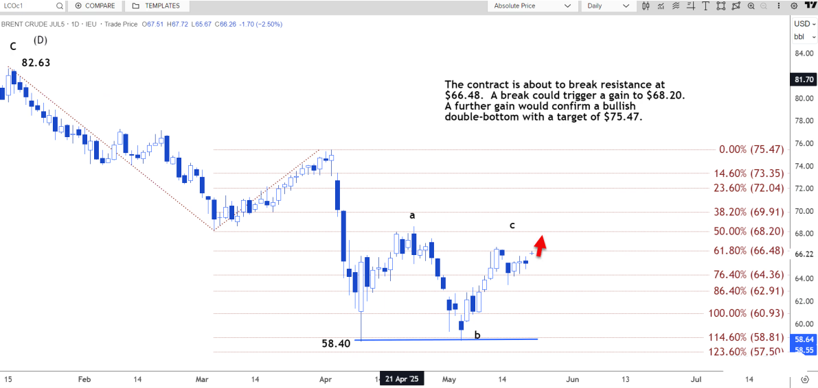 Tickmill官网:技术分析：布伦特原油或将开始在 66.62 美元阻力位附近回调(图3)
