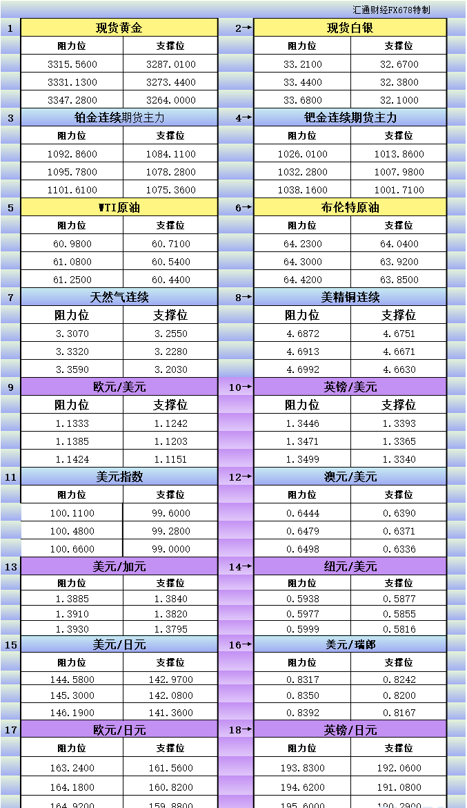 Tickmill官网：5月23日亚市更新支撑阻力：18品种支撑阻力(金银铂钯原油天然气铜及十大货币对)