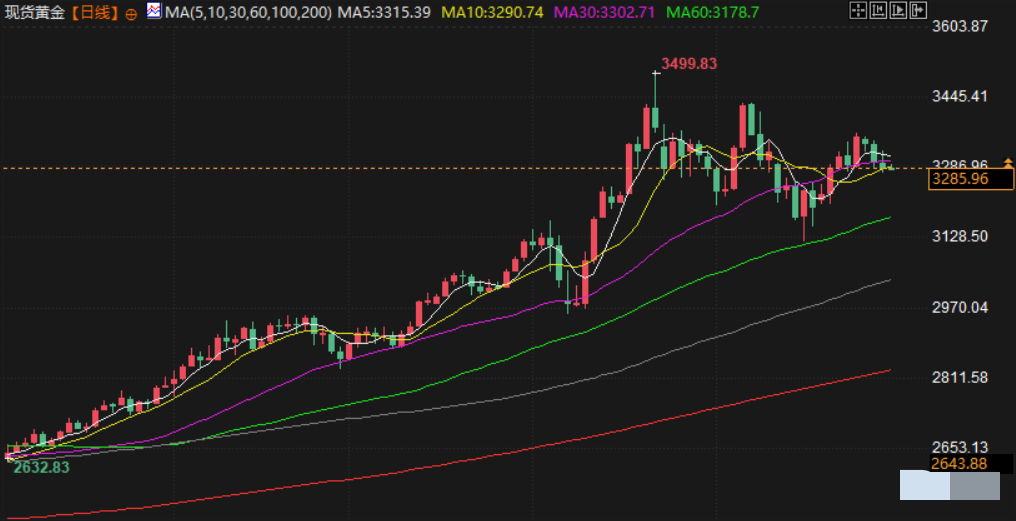 Tickmill官网 Tickmill官网:5月29日财经早餐:美联储指出经济衰退风险与日俱增,避险需求支撑金价,OPEC+成员国同意维持产量政策不变(图3)