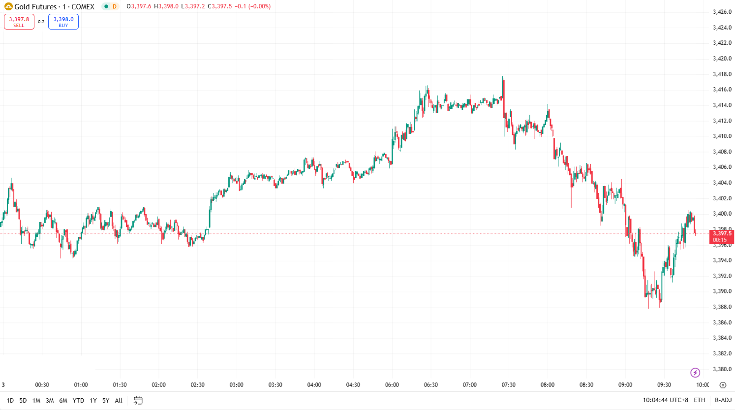 Tickmill官网:每日汇评 | 黄金大涨近 3% 曾突破 3400 美元，油价上涨 2.8% 