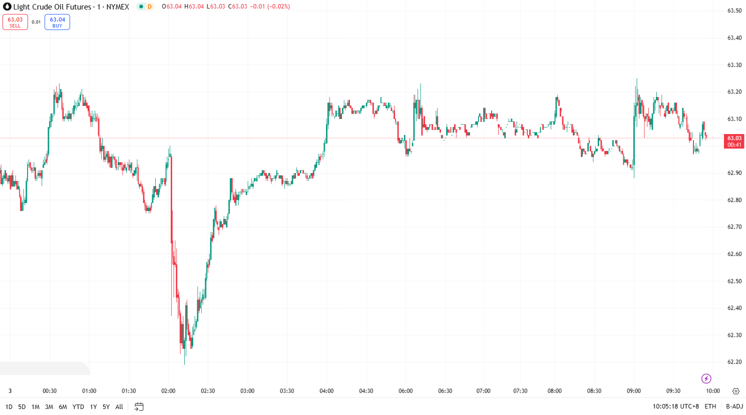Tickmill官网:每日汇评 | 黄金大涨近 3% 曾突破 3400 美元，油价上涨 2.8% (图2)