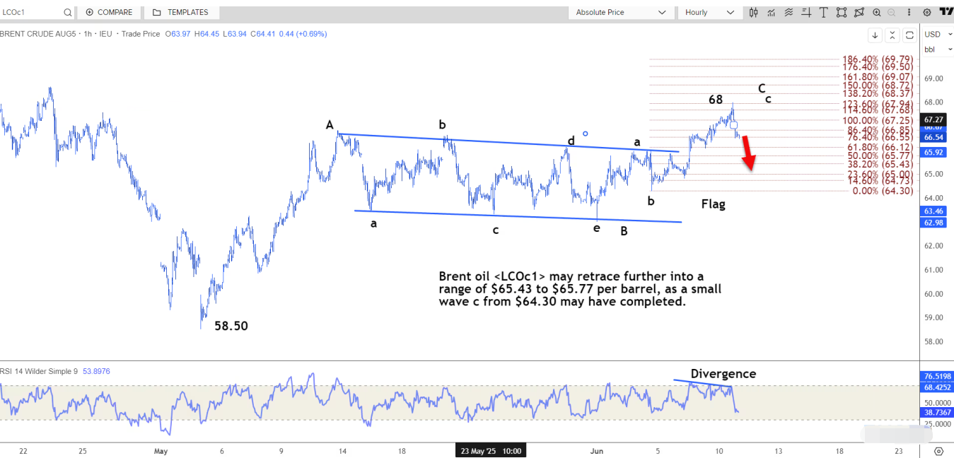 Tickmill官网 技术分析:布伦特原油可能进一步回落至 65.43 美元至 65.77 美元区间(图2)
