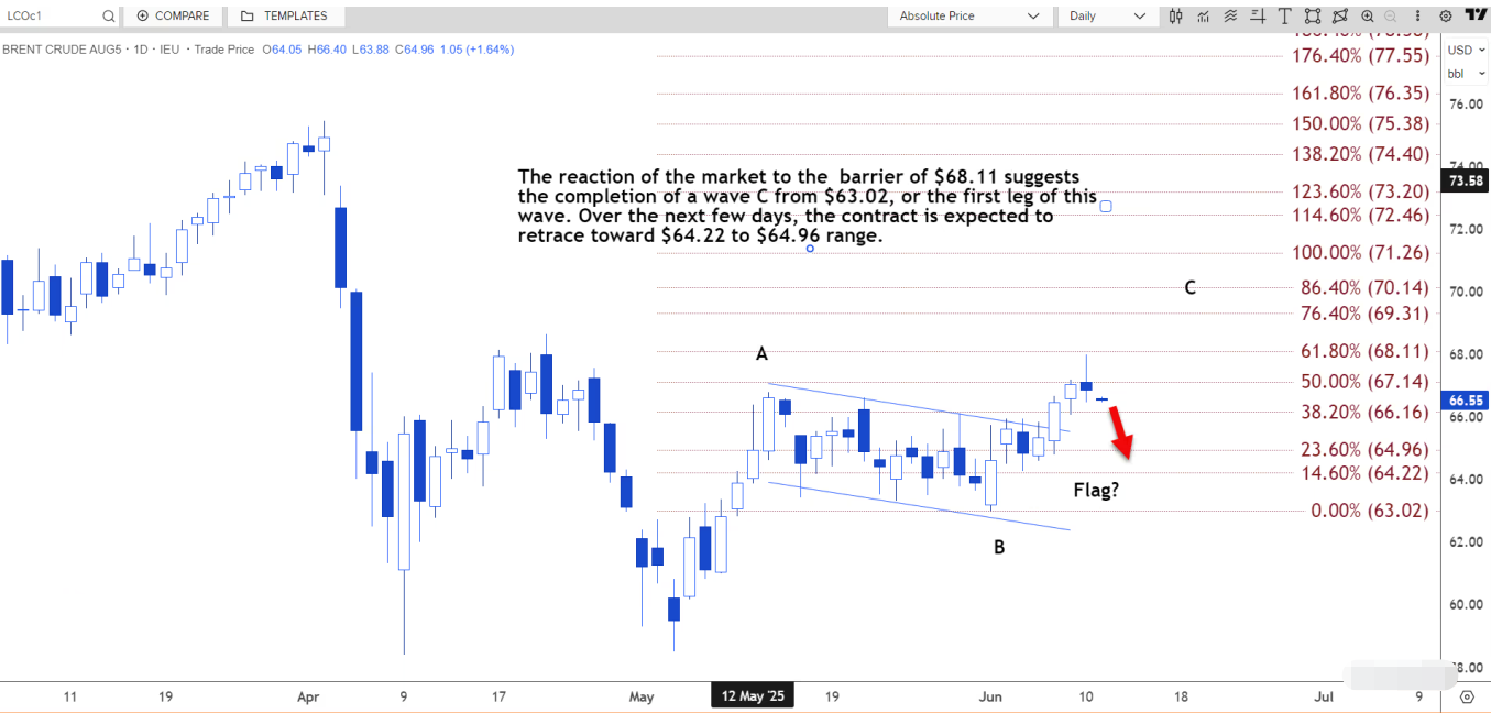 Tickmill官网 技术分析:布伦特原油可能进一步回落至 65.43 美元至 65.77 美元区间(图3)