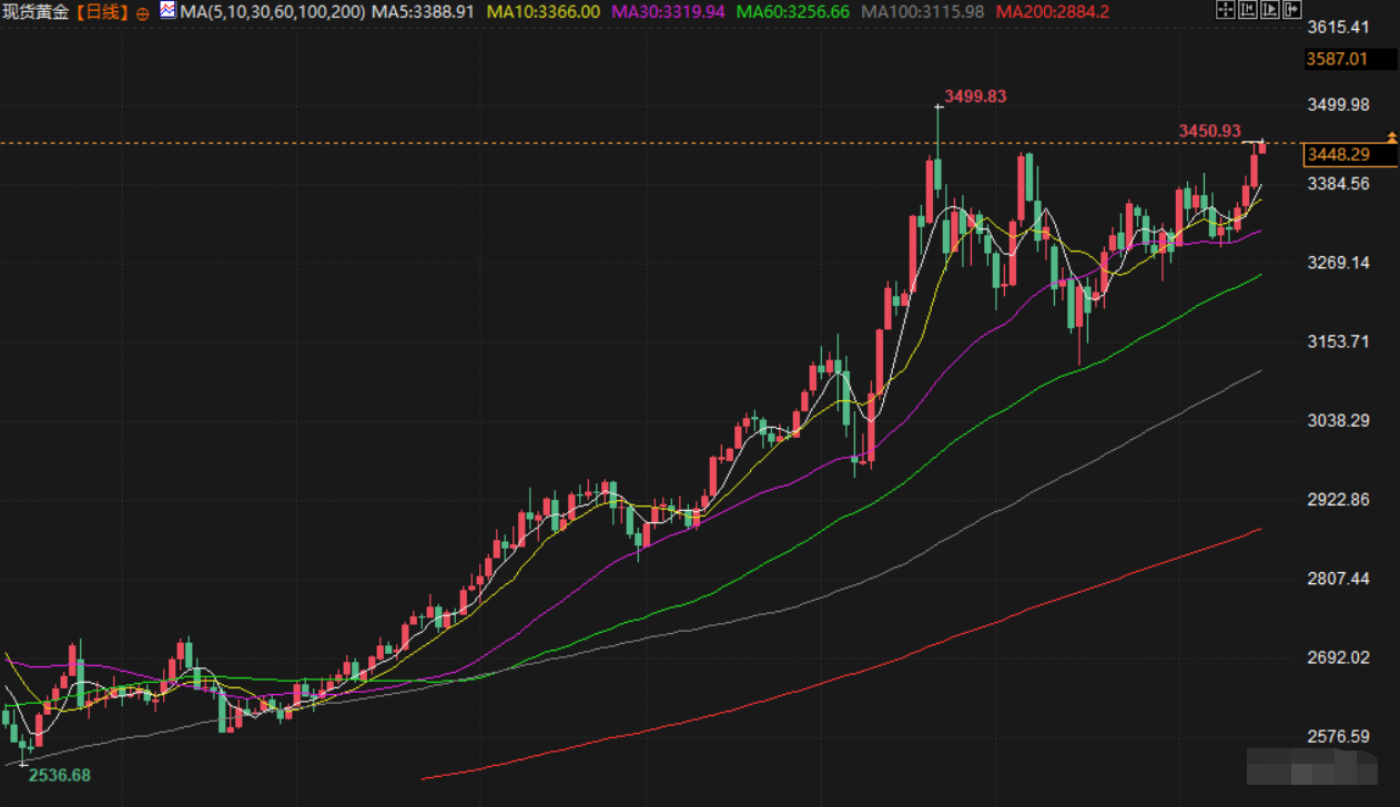 6月16日财经早餐：市场担忧伊朗封锁霍尔木兹海峡，金价触及3450，油价高开逾5%(图3)