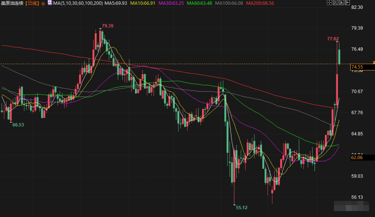 6月16日财经早餐：市场担忧伊朗封锁霍尔木兹海峡，金价触及3450，油价高开逾5%(图4)