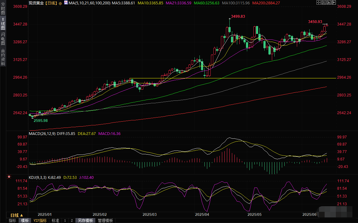 Tickmill官网 黄金交易提醒:周末中东战火持续不断,金价刷新七周高点,本周迎接美联储利率决议(图3)