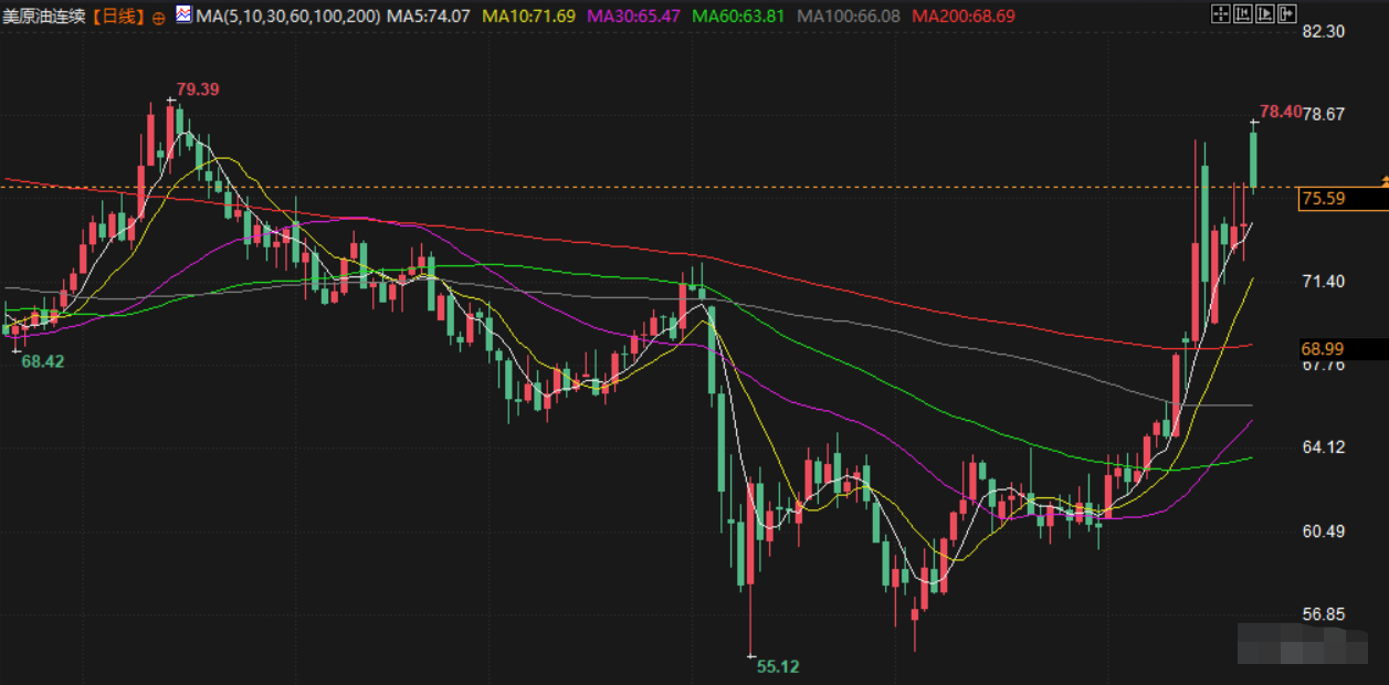 Tickmill官网 6月23日财经早餐:美军袭击伊朗引发霍尔木兹海峡危机,金价逼近3400,美油张超2%,伊朗喊话“游戏远未结束,好戏还在后头”(图4)