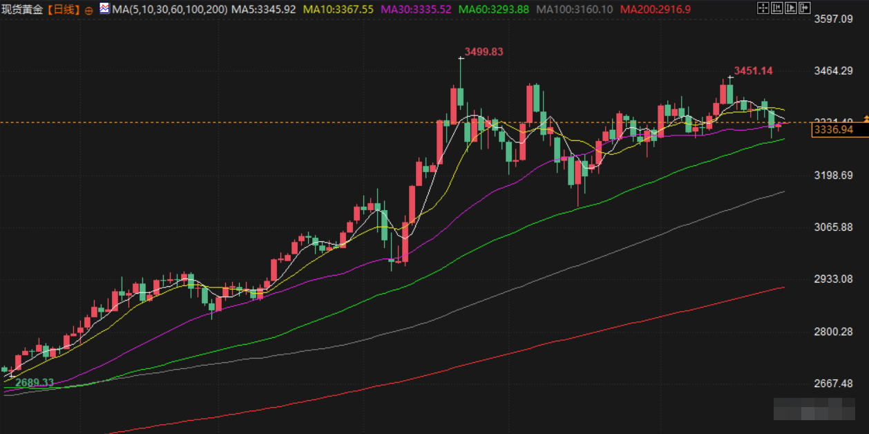6月26日财经早餐：金价持稳静待美国PCE数据，特朗普考虑提前任命下一任美联储主席，需求相对强劲支撑油价(图3)