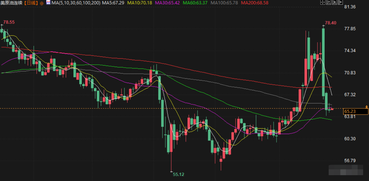 6月26日财经早餐：金价持稳静待美国PCE数据，特朗普考虑提前任命下一任美联储主席，需求相对强劲支撑油价(图4)