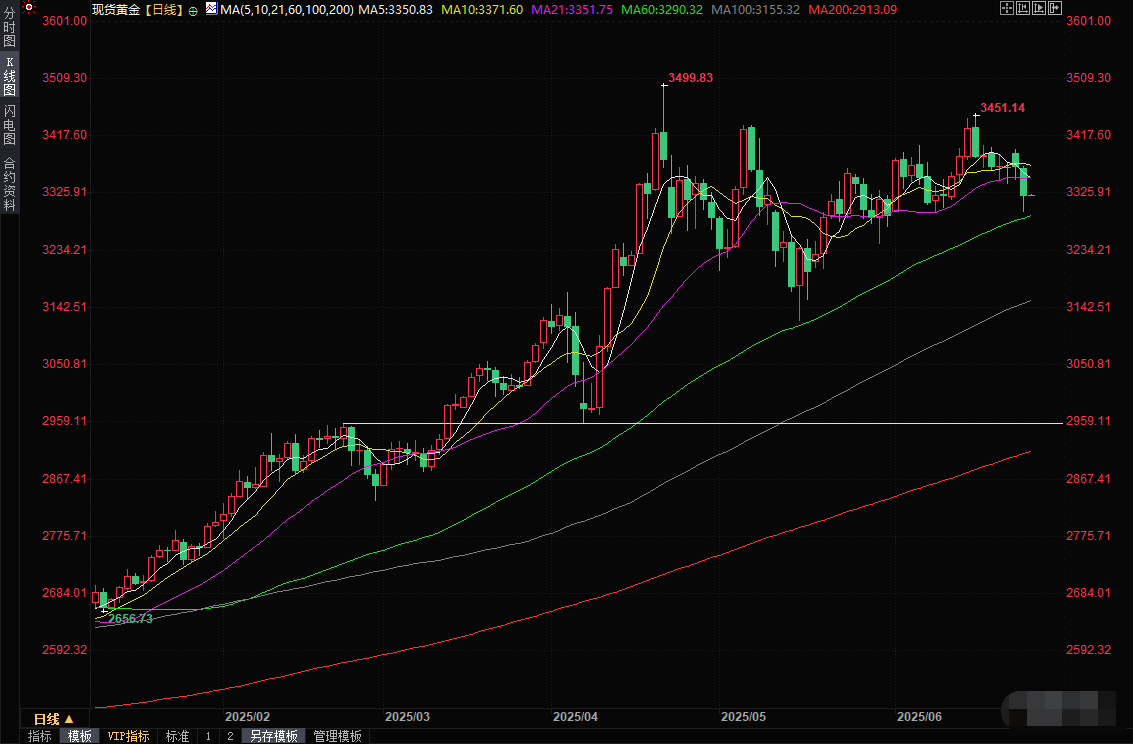 Tickmill官网 黄金交易提醒:美元跌创四年新低支撑金价,关注伊朗核谈判前景和经济数据(图2)