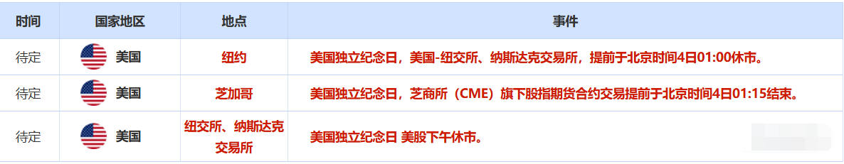 7月3日财经早餐：金价受益于APD数据爆冷提振美联储更早降息希望，美越达成贸易协议，聚焦非农数据(图3)