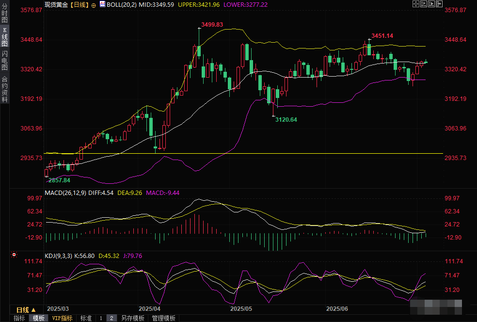 Tickmill官网 黄金交易提醒:ADP数据疲软点燃降息预期,金价三连阳迎接“非农”数据(图2)