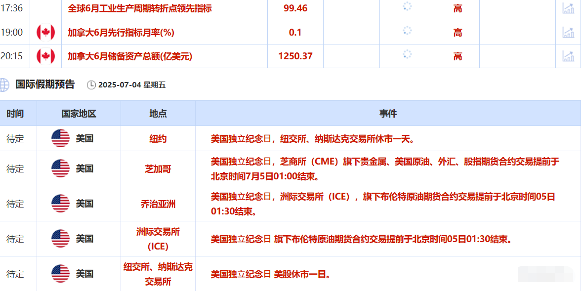 Tickmill官网 7月4日财经早餐:强劲非农打压美联储降息预期,金价涨幅受限,美财长警告关税或会回到4月2日水平(图2)