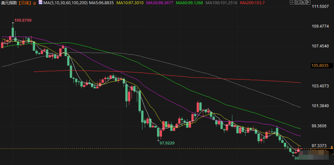 Tickmill官网 7月4日财经早餐:强劲非农打压美联储降息预期,金价涨幅受限,美财长警告关税或会回到4月2日水平(图5)