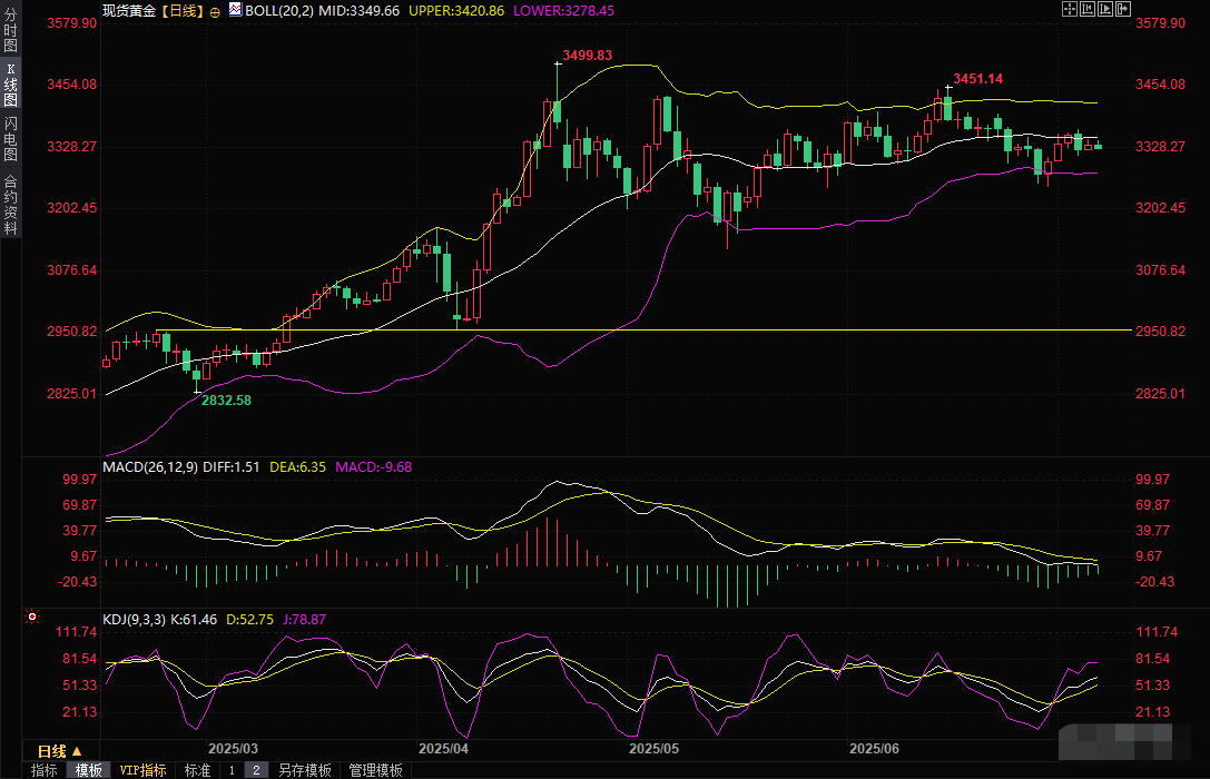 黄金交易提醒：地缘政治缓和，金价小幅走弱，关税阴云下本周聚焦美联储会议纪要(图2)