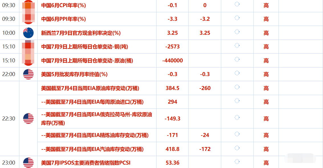 7月9日财经早餐：贸易乐观预期打击金价，胡塞武装再次袭击红海商船，油价升至两周最高(图2)
