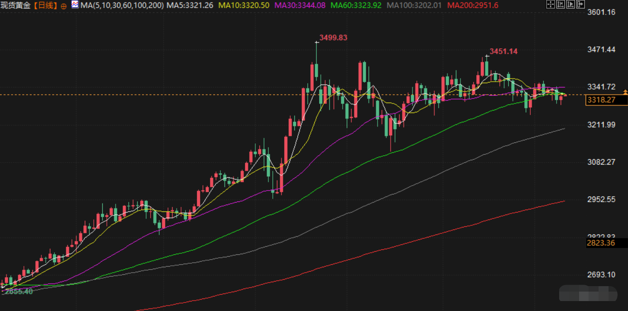 7月10日财经早餐：特朗普再向7国发出加码关税信函，避险情绪提振金价，美联储官员考虑下次决议降息(图3)