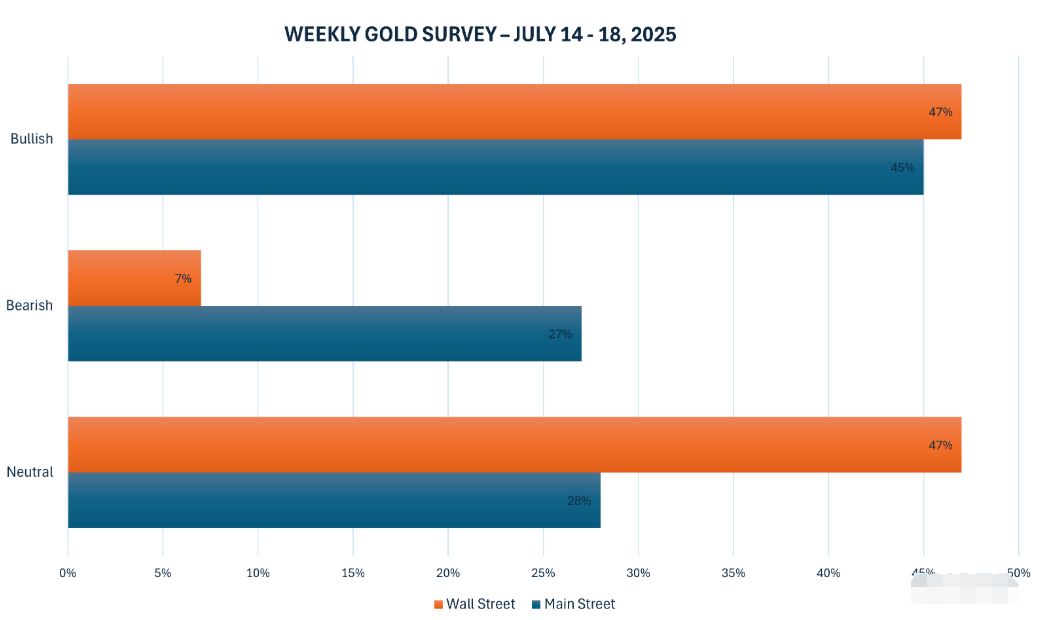 黄金交易提醒：特朗普关税大棒挥向欧盟，金价续涨攻克3370，本周迎接美国CPI考验(图3)