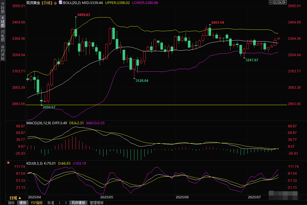 黄金交易提醒：特朗普关税大棒挥向欧盟，金价续涨攻克3370，本周迎接美国CPI考验(图4)