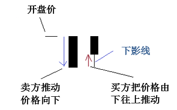 五分钟了解蜡烛图(图2)