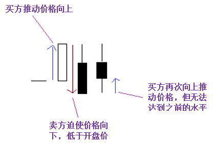 五分钟了解蜡烛图(图3)