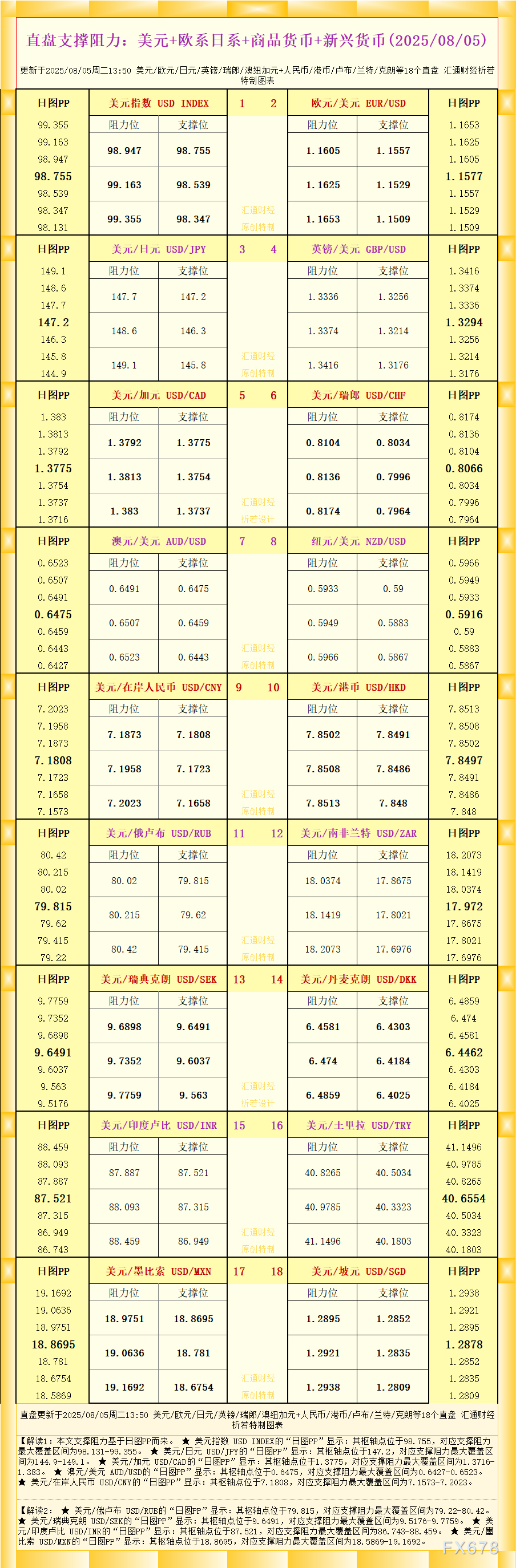 一张图看18个直盘外汇支撑阻力：美元+欧系日系+商品货币+新兴货币(2025年8月5日)(图1)