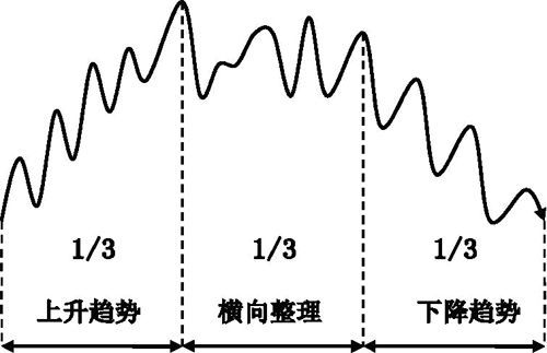 趋势交易法详解(图2)