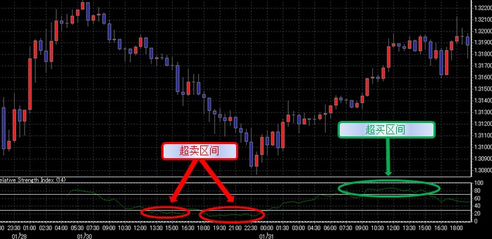 相对强弱指标（RSI）(图1)