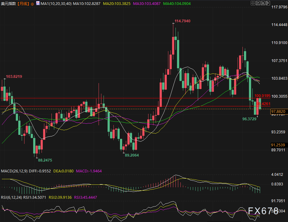 突破98.42才能翻身？美元指数多空博弈加剧，两大事件定方向！(图2)