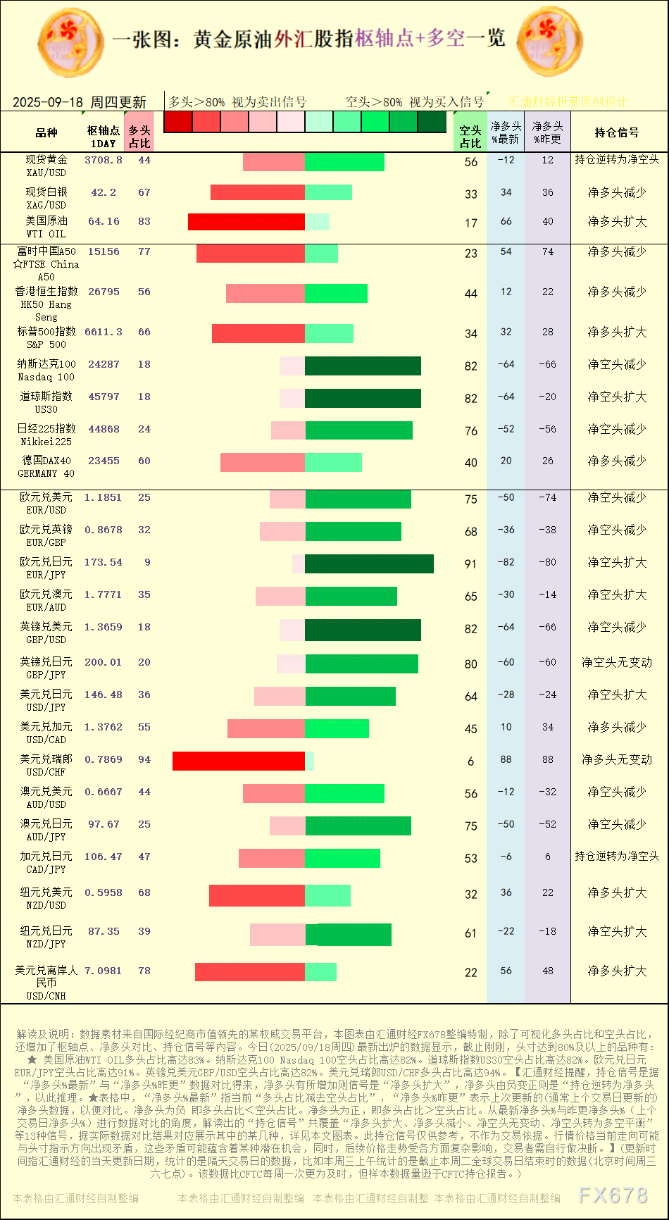 一张图：2025年9月18日黄金原油外汇股指“枢纽点+多空持仓信号”一览(图1)