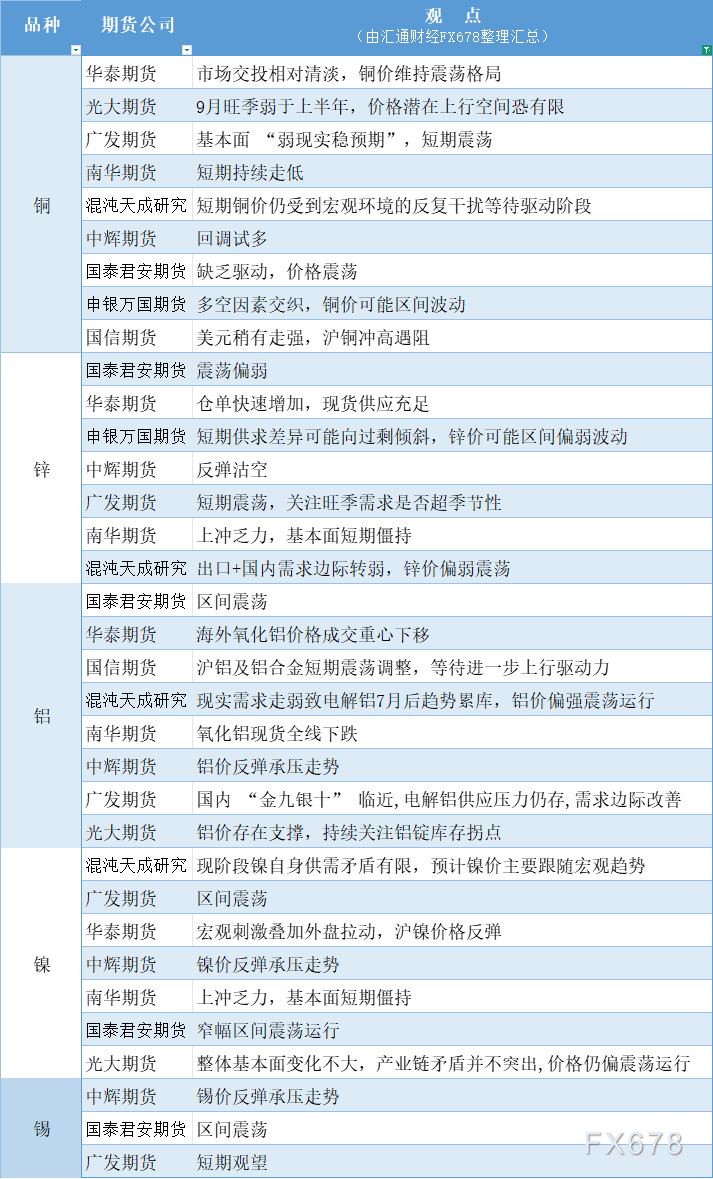 期货公司观点汇总一张图：8月28日有色系（铜、锌、铝、镍、锡等）(图1)