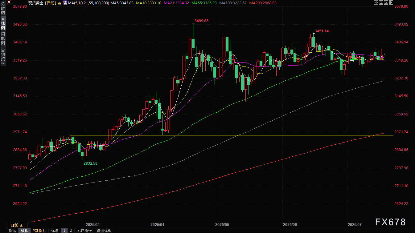 黄金交易提醒：金价惊现逾50美元“过山车”行情！特朗普一句话引爆全球市场，中东战火再添一把火？(图2)