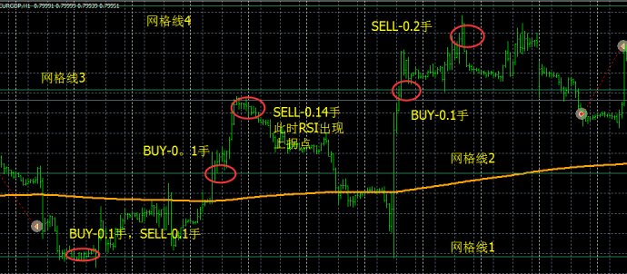 一个稳定盈利不爆仓的网格交易外汇EA模型(图2) 一个稳定盈利不爆仓的网格交易外汇EA模型(图2)
