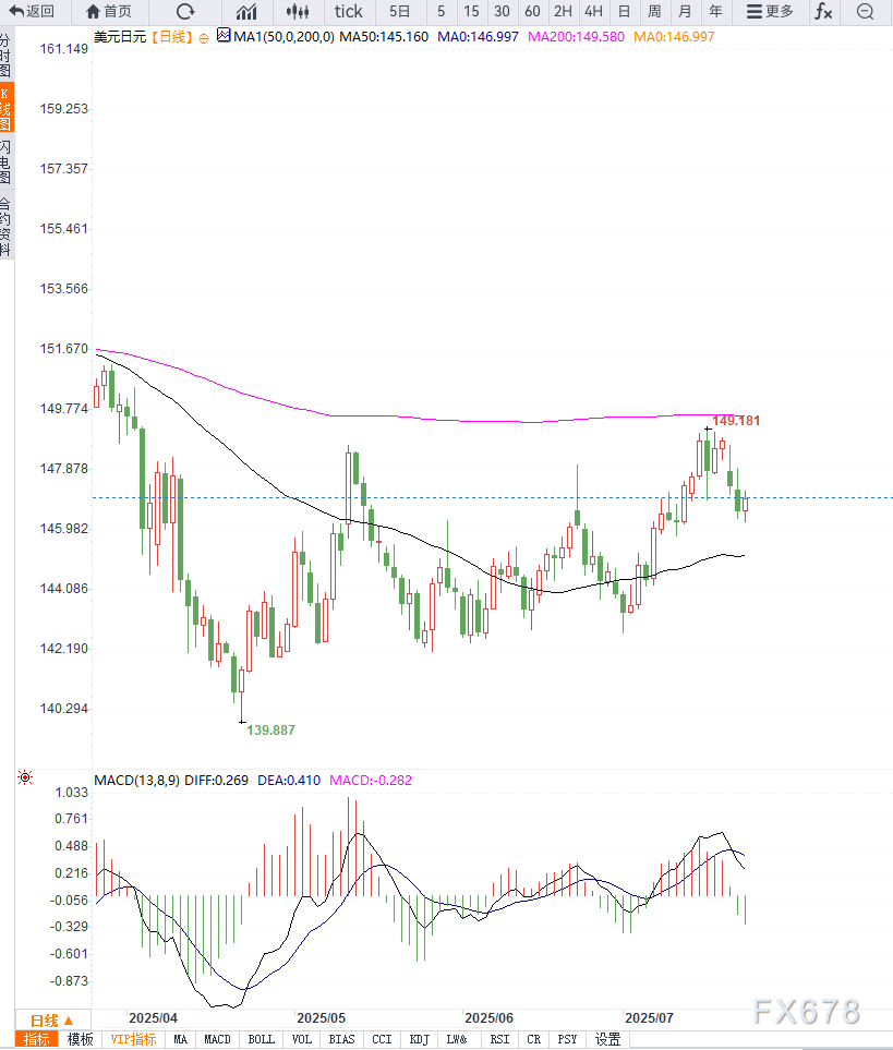 美元指数调整施压美元兑日元调整,短期等待企稳(图2) 美元指数调整施压美元兑日元调整,短期等待企稳(图2)