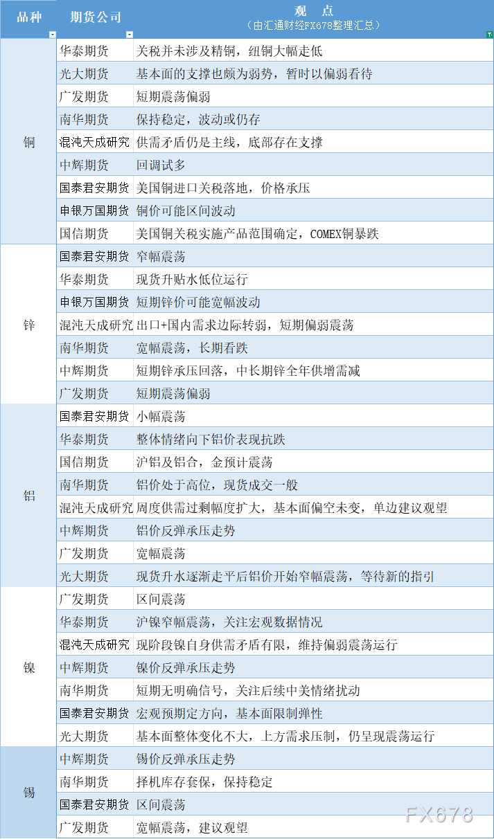期货公司观点汇总一张图:7月31日有色系(铜、锌、铝、镍、锡等)(图1) 期货公司观点汇总一张图:7月31日有色系(铜、锌、铝、镍、锡等)(图1)