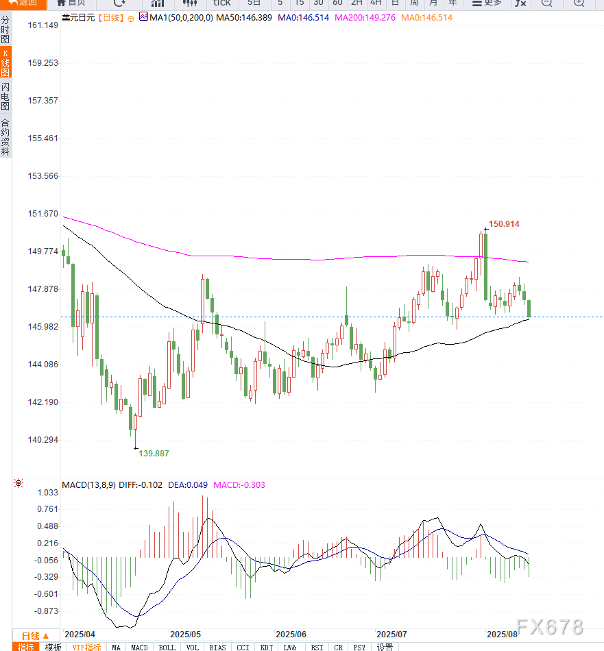 日本央行加息预期推动日元升值，美元兑日元跌破关键技术支撑(图2)