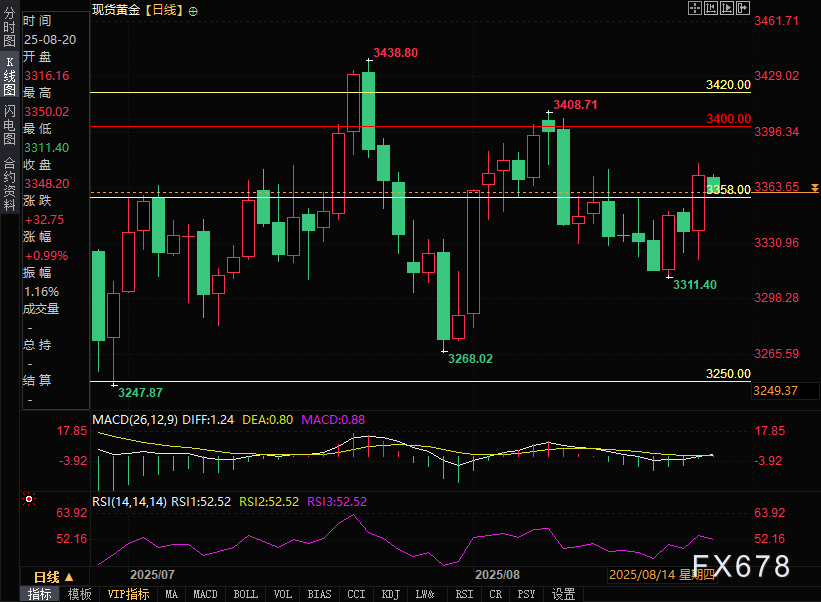黄金技术分析:多头剑指3400关口,下方支撑看3358(图2) 黄金技术分析:多头剑指3400关口,下方支撑看3358(图2)