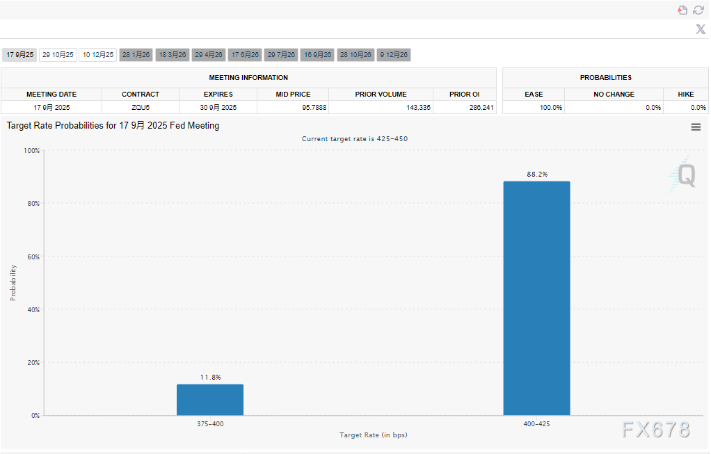 飙破3600!黄金创历史新高,降息+避险双重利好托底,唯一风险竟藏在这里?(图2) 飙破3600!黄金创历史新高,降息+避险双重利好托底,唯一风险竟藏在这里?(图2)