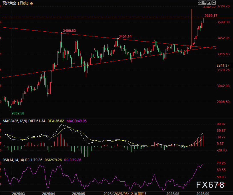 飙破3600!黄金创历史新高,降息+避险双重利好托底,唯一风险竟藏在这里?(图3) 飙破3600!黄金创历史新高,降息+避险双重利好托底,唯一风险竟藏在这里?(图3)