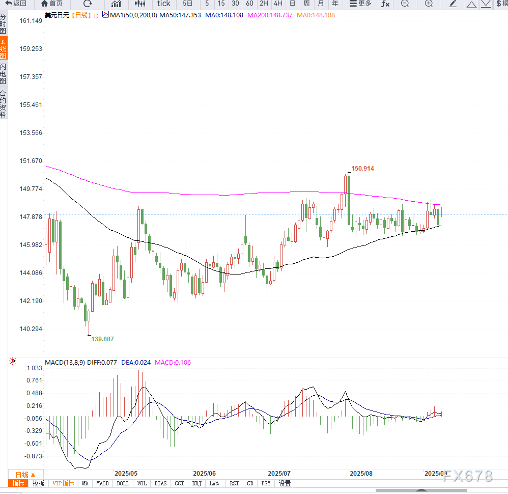 日本首相辞职引发政局不稳，美元兑日元徘徊148关口(图2)