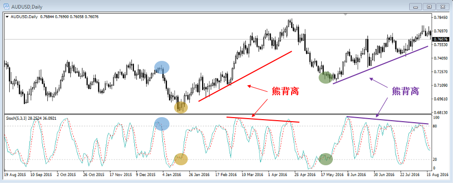 外汇图表分析常见技术指标(图6) 外汇图表分析常见技术指标(图6)