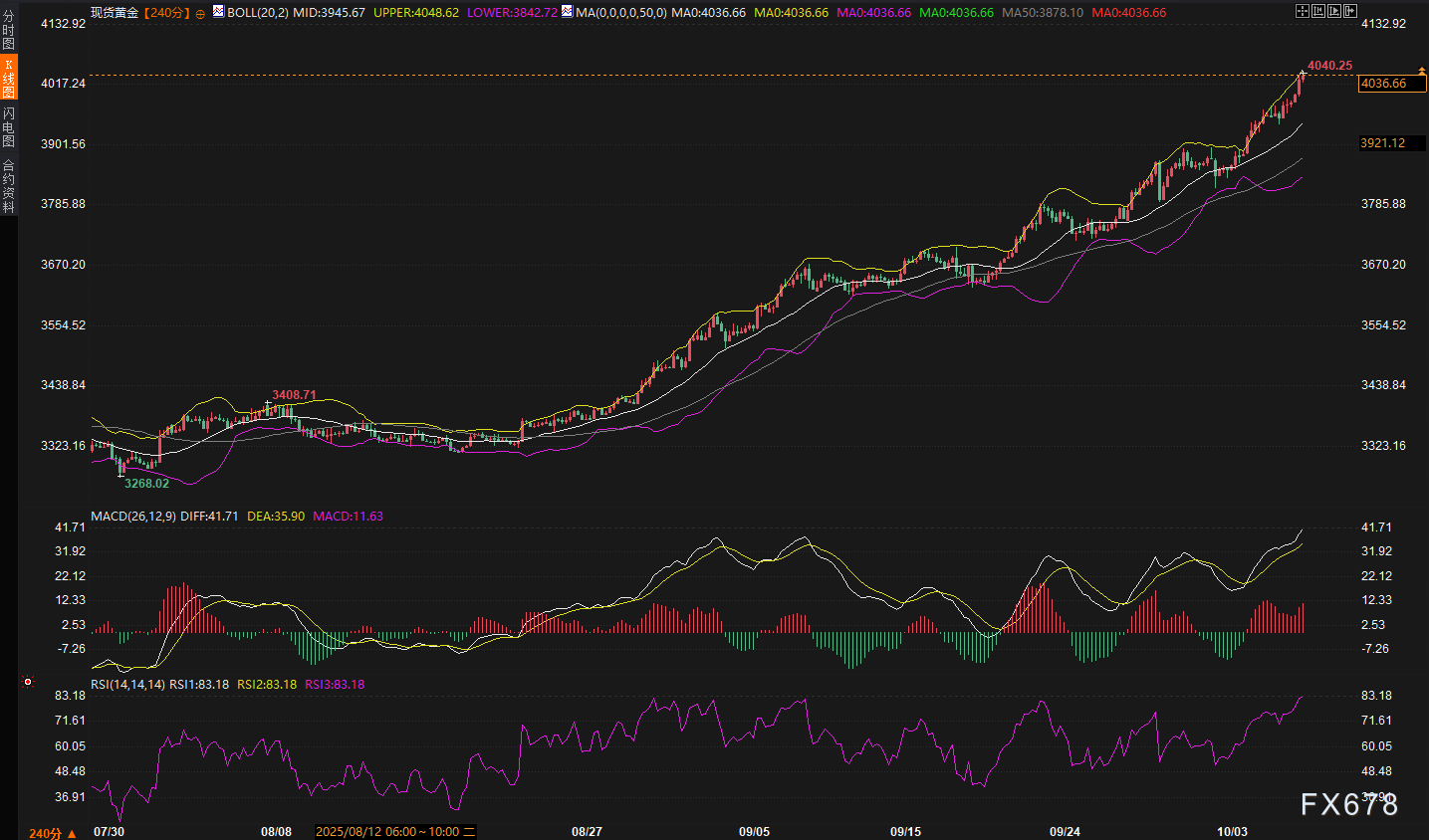 黄金4050之后往哪去?答案在这三个“房间里”(图2) 黄金4050之后往哪去?答案在这三个“房间里”(图2)