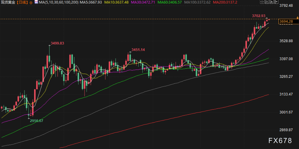 9月17日财经早餐：静待美联储降息，金价触及3700上方，美印贸易谈判积极(图3)